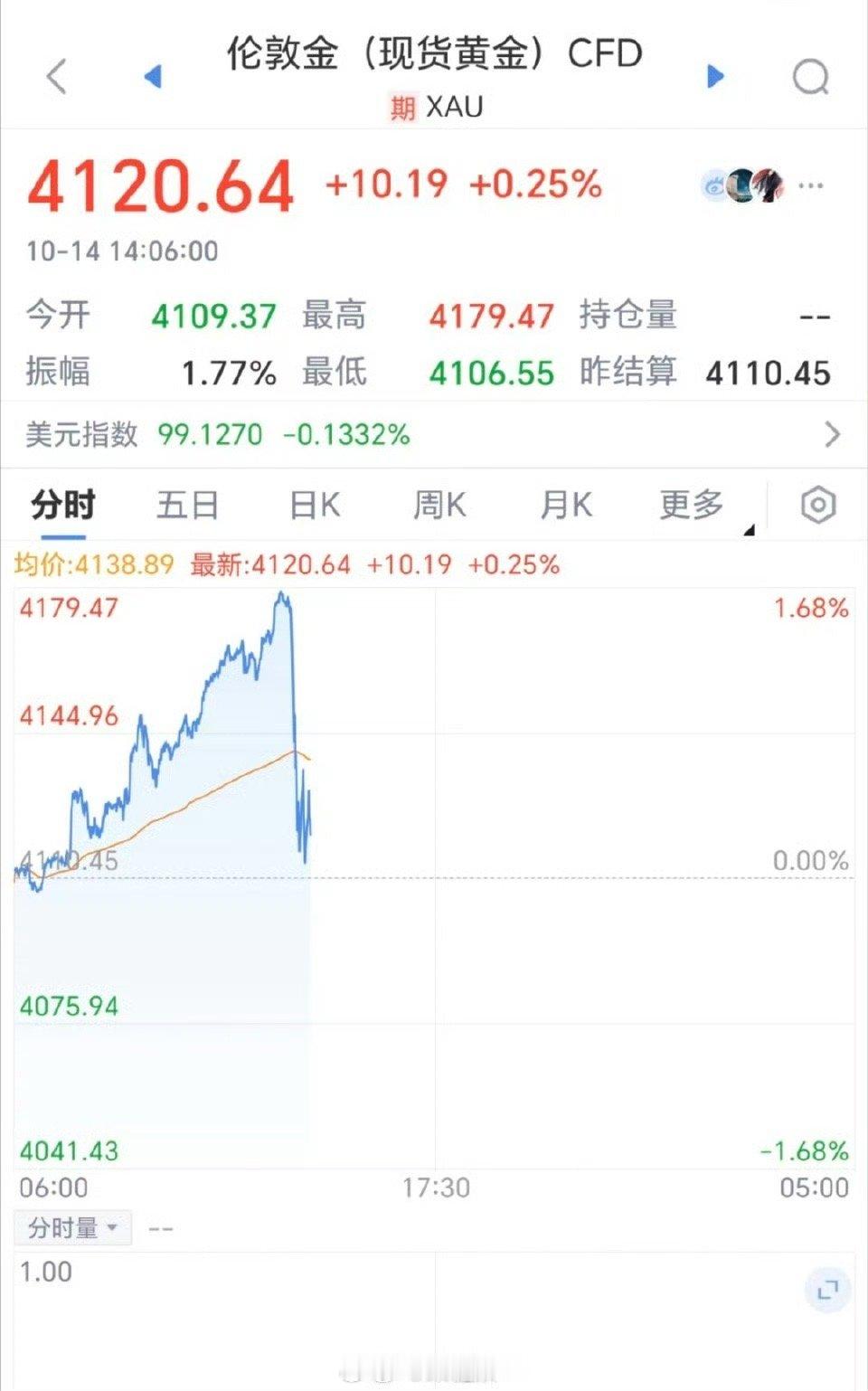 金价银价跳水不是…这个走向我前两天在纳指上看过呀[晕]怎么回事呀…早上还突破了，