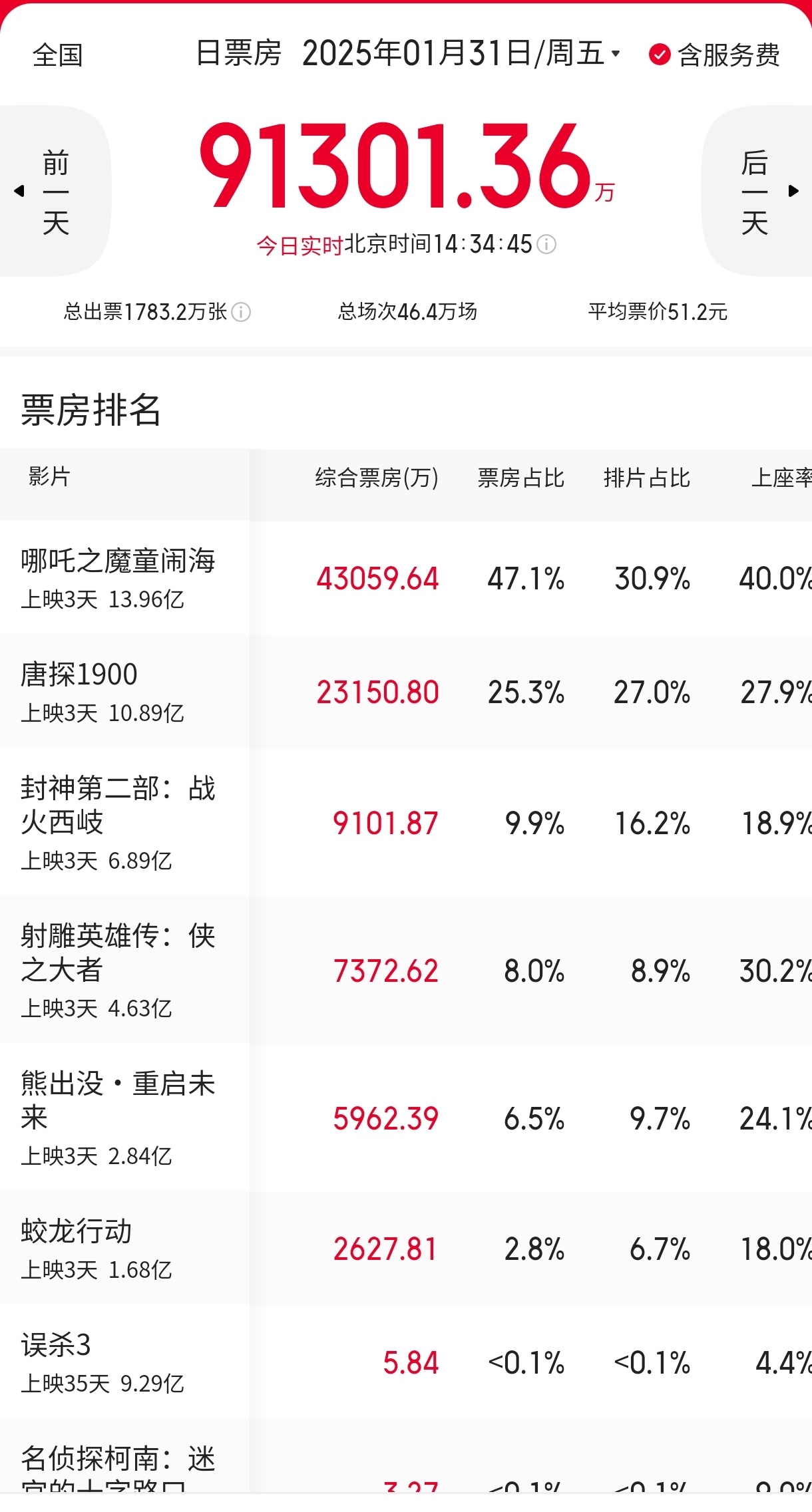 大年初三，《哪吒2》单日票房比第二名的《唐探1900》快多出一倍了 