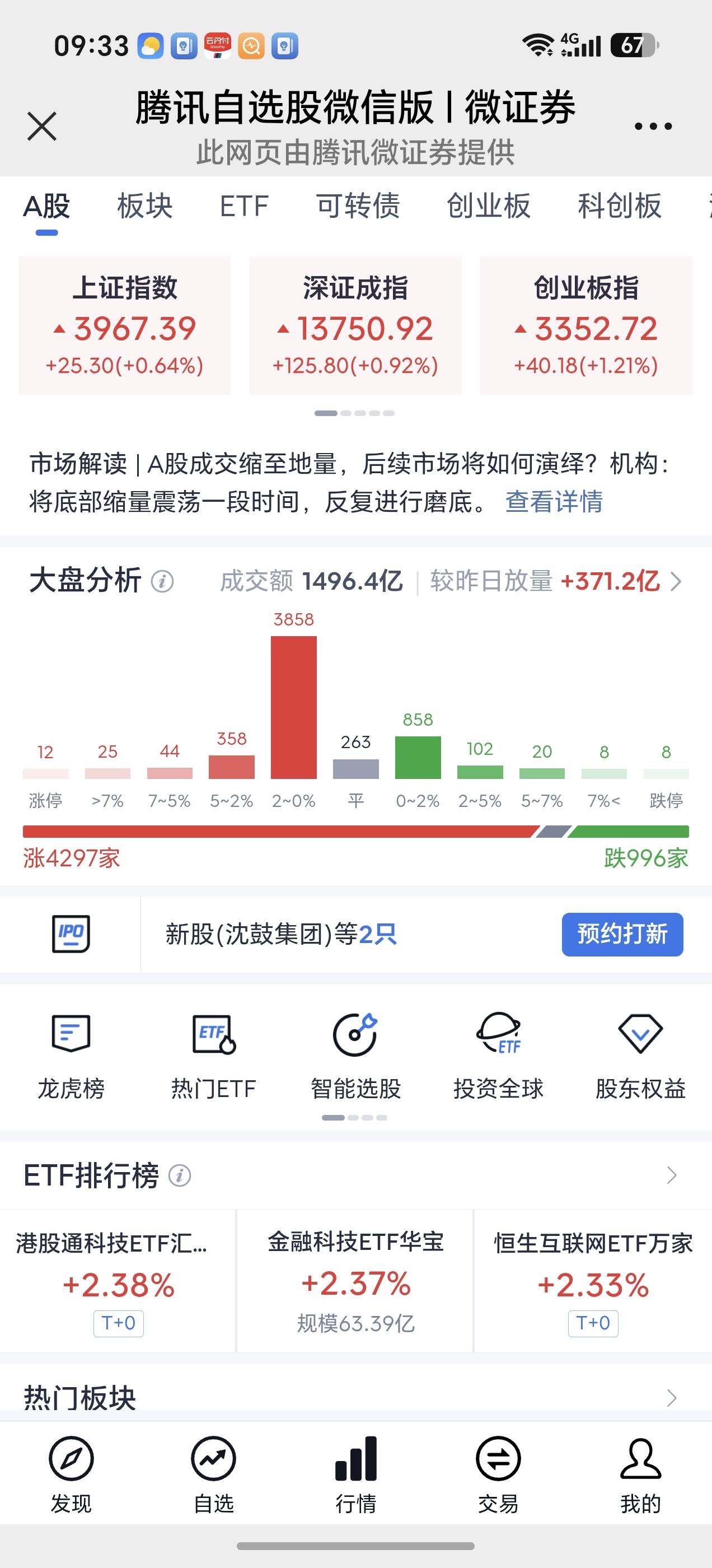 是谁在操纵大A？昨天高开低走，今天又高开低走 。这样的操纵，散户很受伤！
   