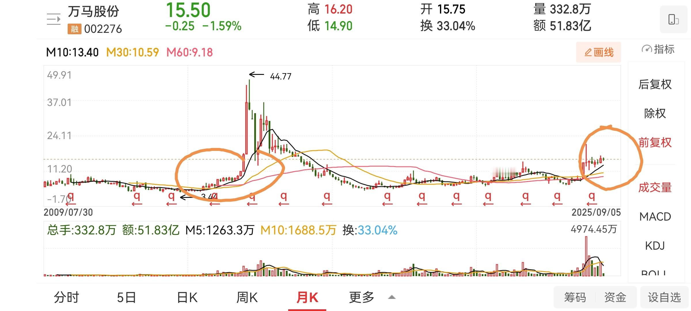 历史总是在重复。这个股适合拿几个月到半年，会很有戏。 ​​​