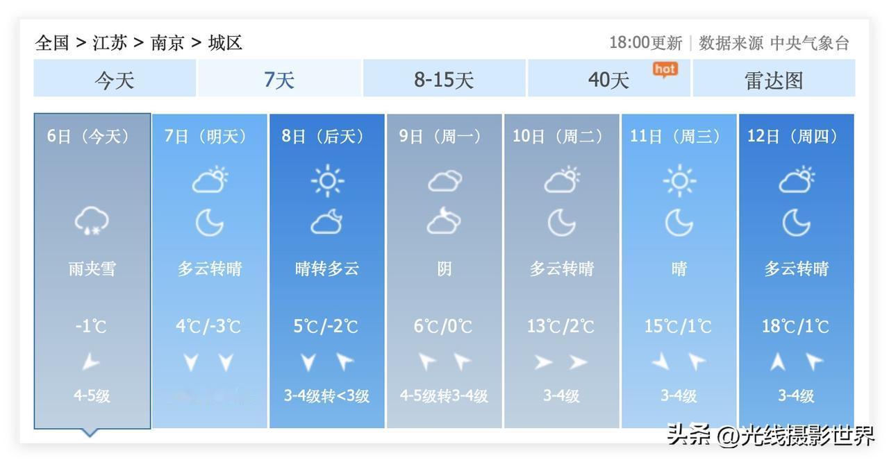 江苏省南京市，可能再也不会飘雪花啦！2月7日到20日，南京市，快速回暖……最高气