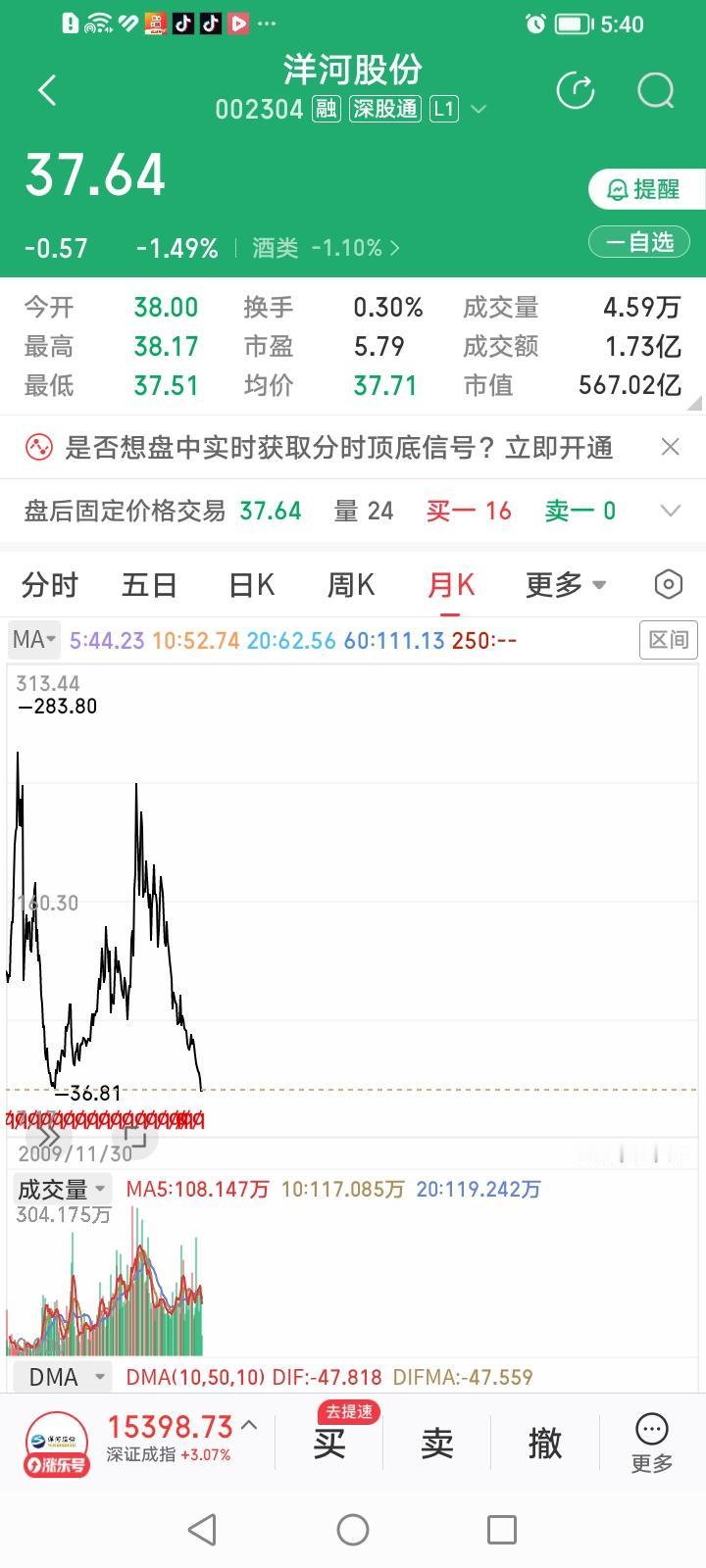 不算不知道，一算吓一跳！洋河股份今天收盘价37.64元，经过12年的轮回，股价似