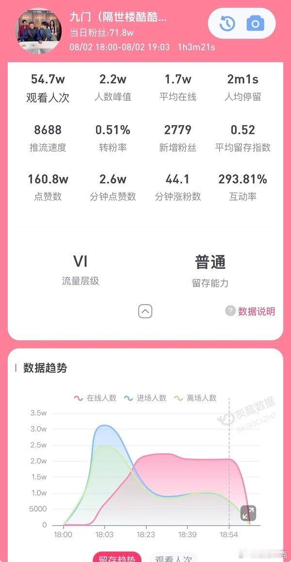 九门昨天剧宣直播，人数峰值只有2W+。参考南部档案说是有6.5W。这剧的讨论度确