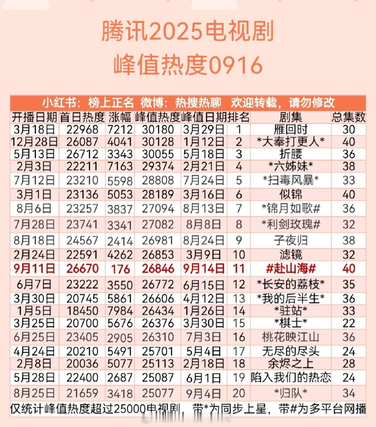 腾讯2025电视剧热度峰值排行迪丽热巴《利剑玫瑰》上星+双平台一共三平台分流的情