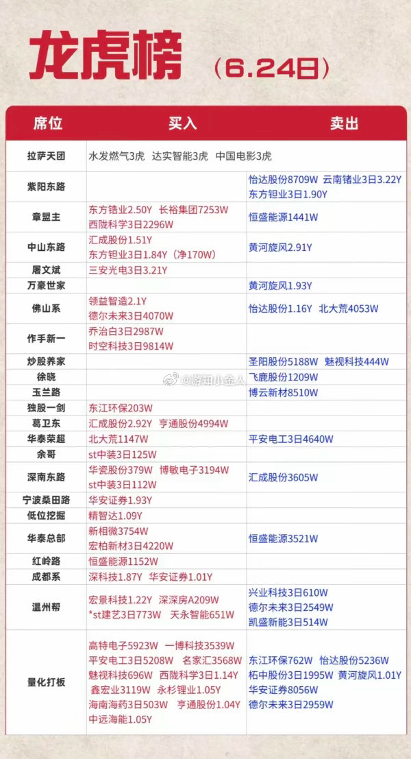 6.24周三  看看游资大佬们都买了啥？！ 游资大佬抢筹 龙虎榜！量化打板   