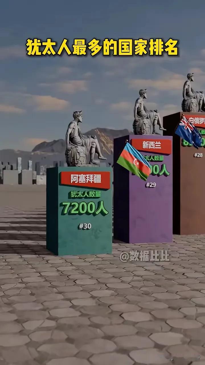 全球犹太人数排名里，美国一马当先，约701万犹太人在那扎根。自19世纪末起，大量