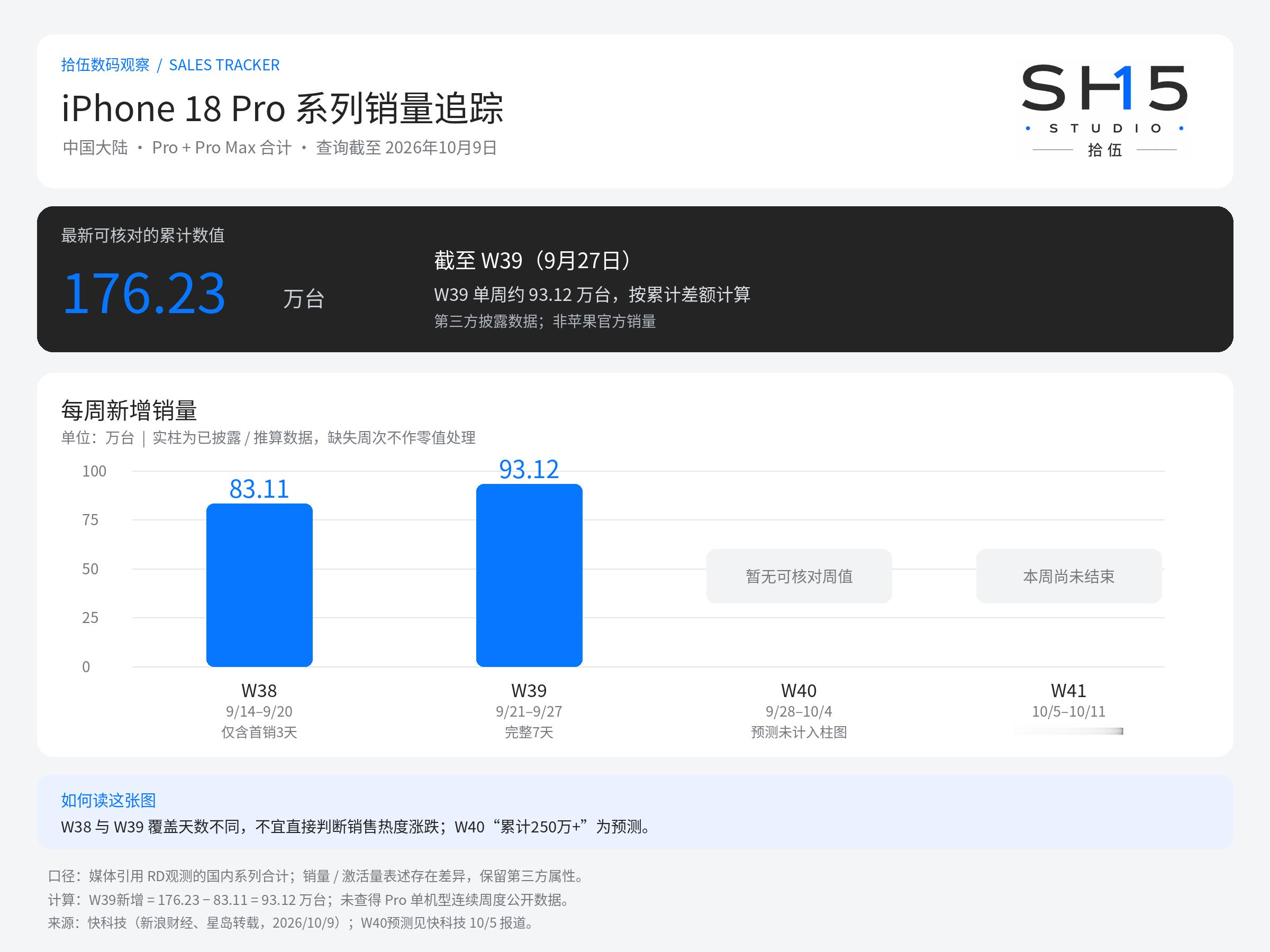 iPhone18Pro卖不动了 行行行，你们说卖不动就卖不动吧！但别人的卖不动销