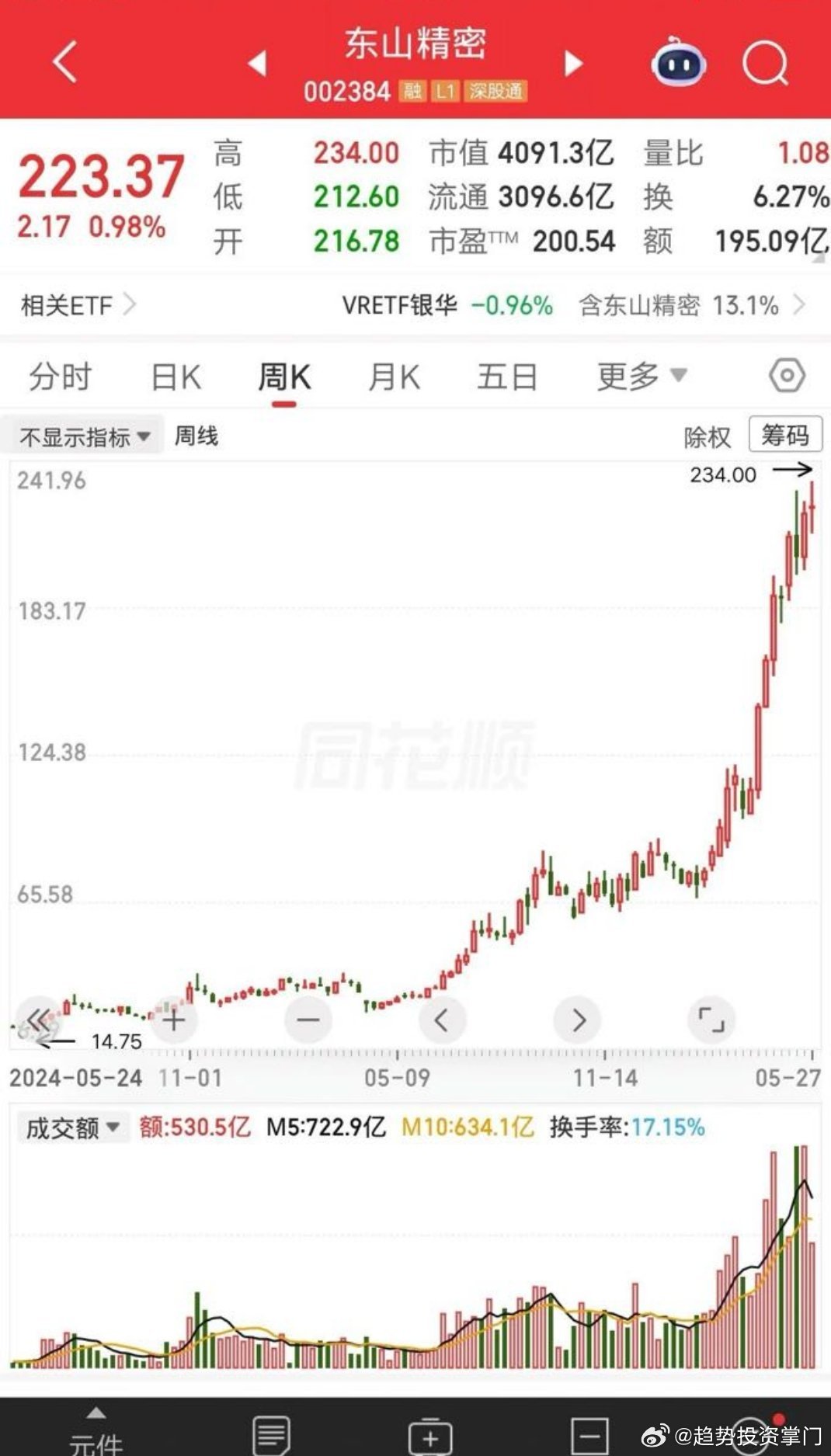 大A今天最牛的票诞生了，让人意外的是，竟然是一只新股。长进光子全天高位运行，最小