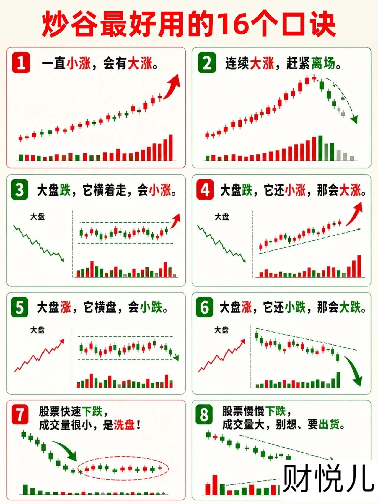 炒谷最好用的16个口诀1. 一直小涨，会有大涨。股价如果持续呈现小幅上涨的态势，