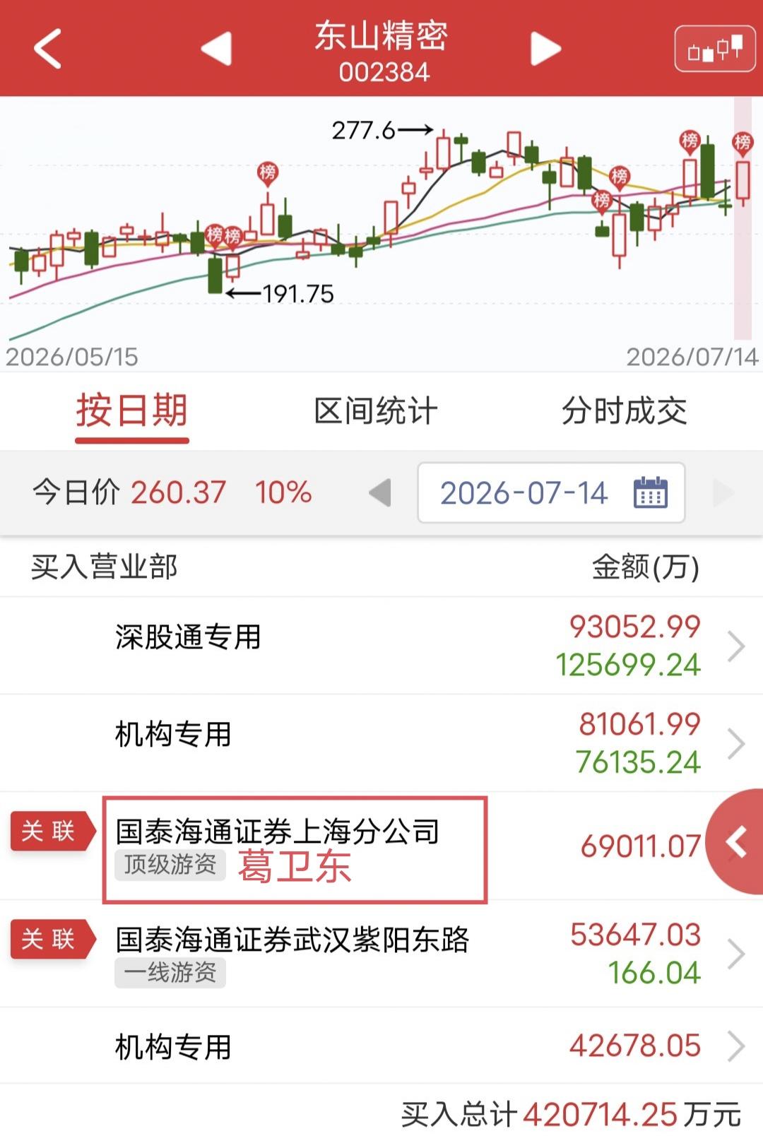 葛卫东爆买6.9亿！

今天东山精密盘中涨停。

盘后龙虎榜显示，葛卫东买入6.