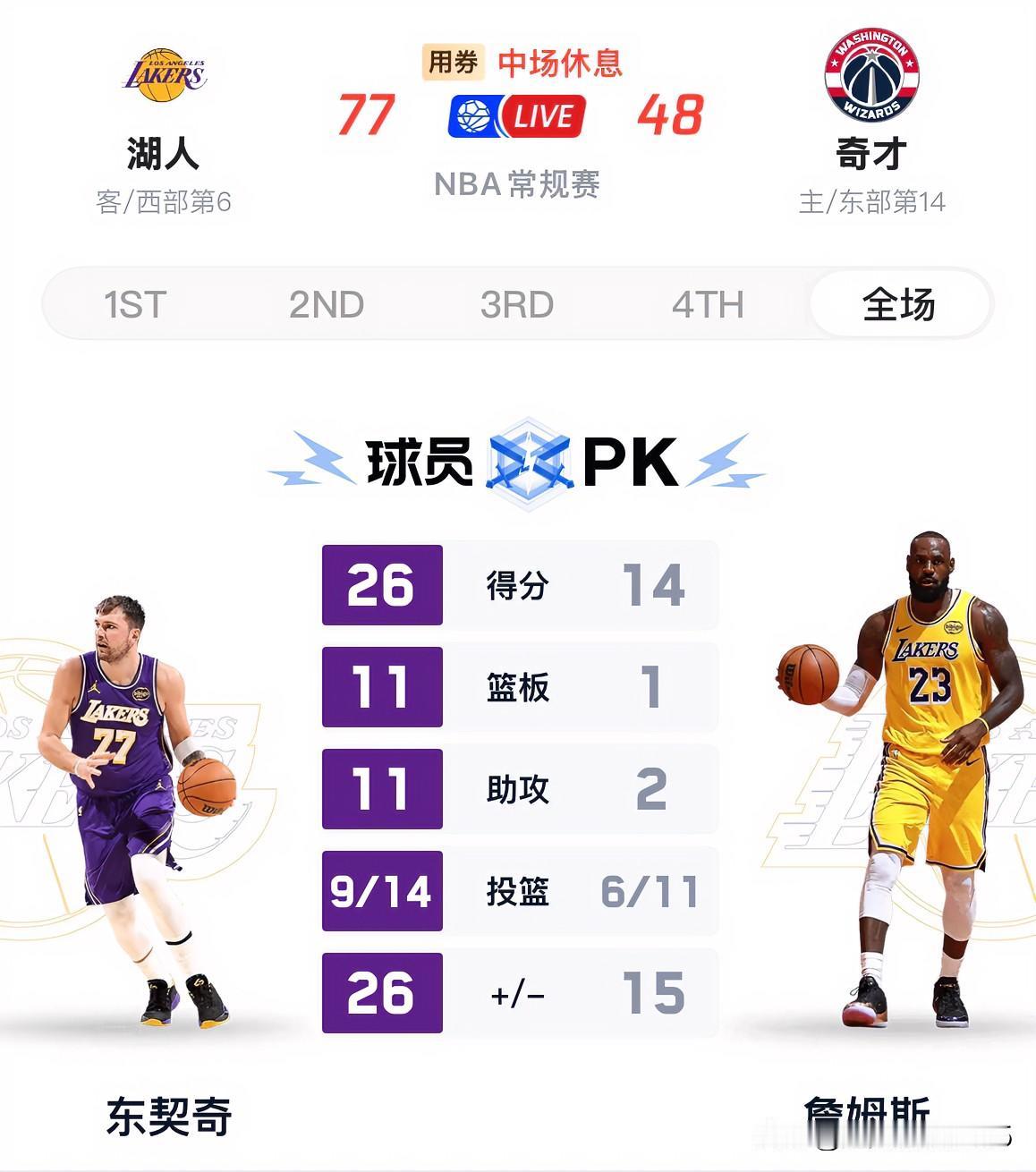东契奇上半场砍下26+11+11的豪华三双，湖人77:48领先奇才29分。

今