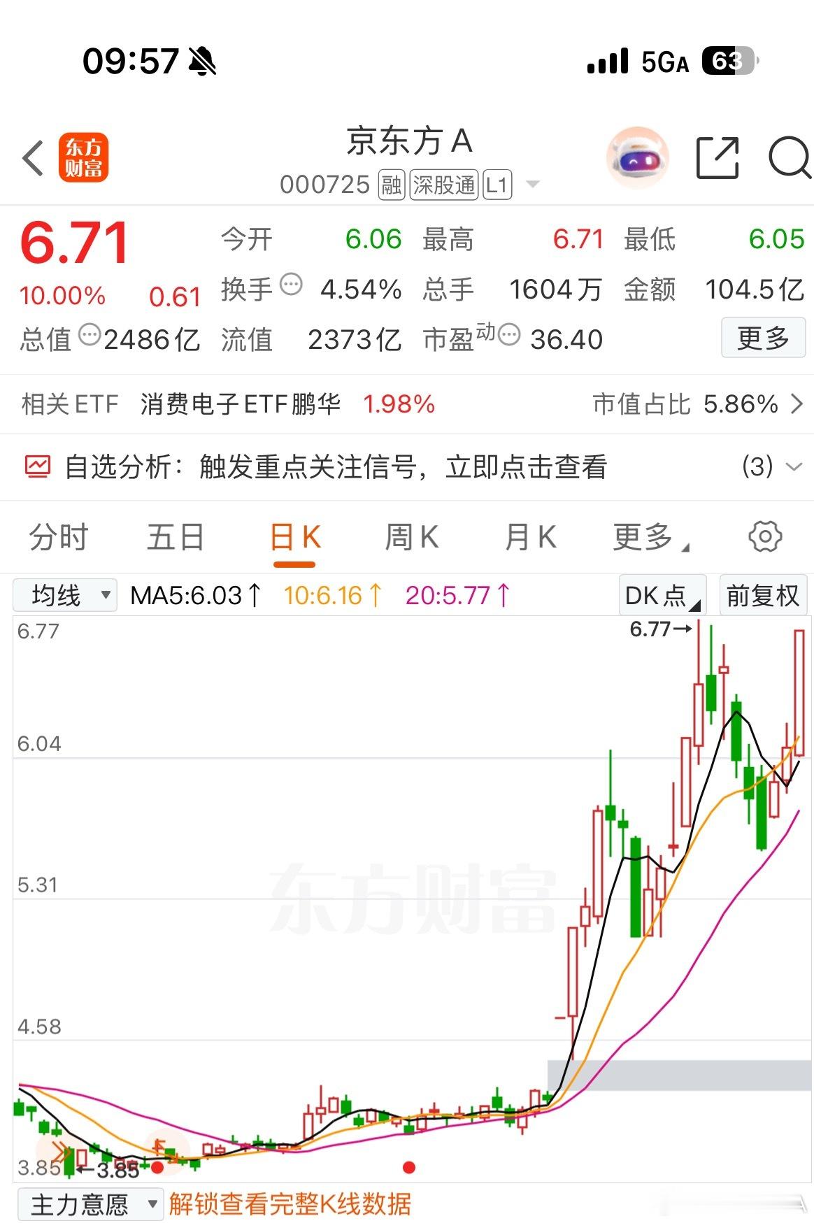 提前看好京东方A，回调敢低吸，今天喜提封顶，十九分钟百亿交易。面板风口来了，跟上
