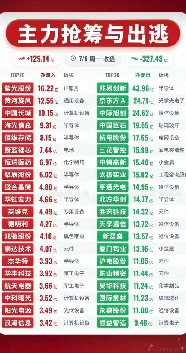 7.06周一  主力大资金+流入监测榜TOP20！贵金属继续大涨。资金大幅流入：