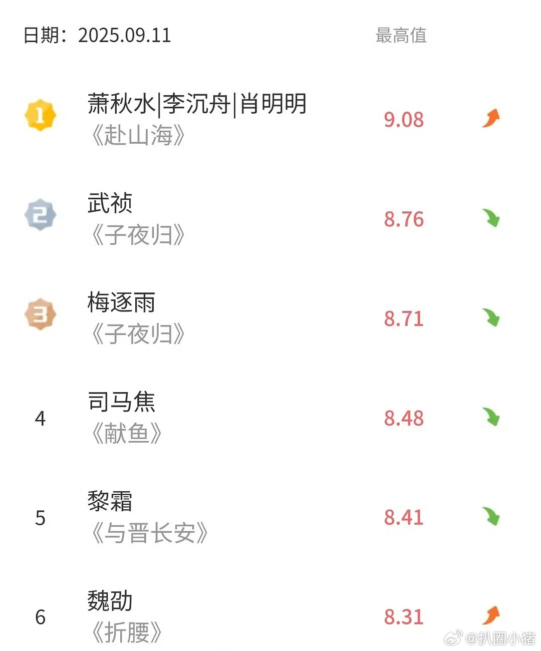 成毅《赴山海》首日v榜84.77，成毅角色萧秋水李沉舟肖明明首日破九9.08登顶