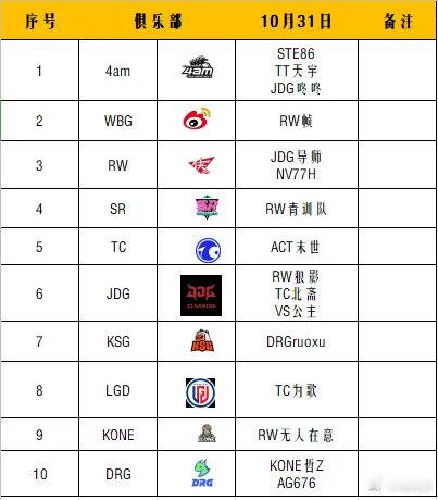 今天(10月31日)各队试训人员汇总2025pel 和平精英 ​​​