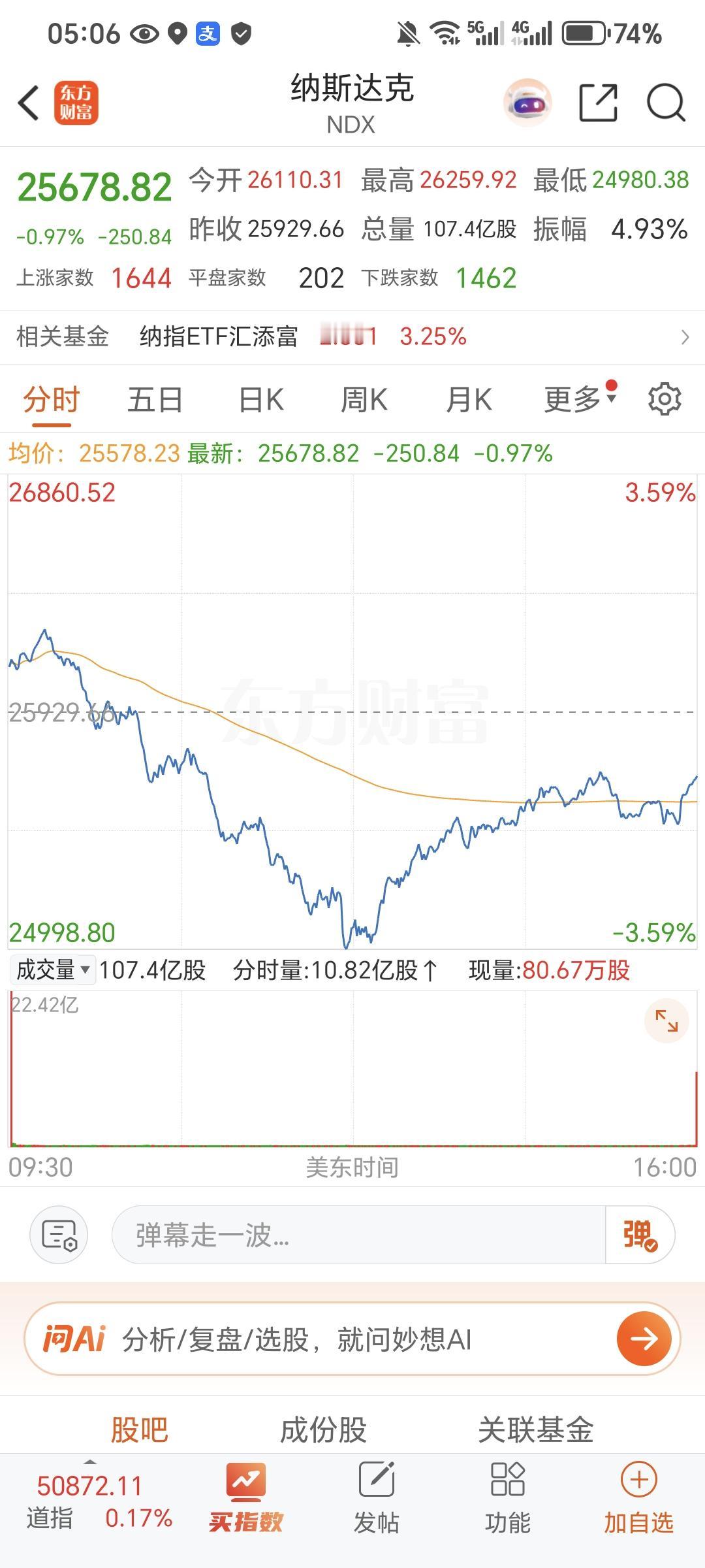 记录我的2026美股周二尾盘走强，抹去盘中部分跌幅，三大指数截至收盘涨跌不一，截