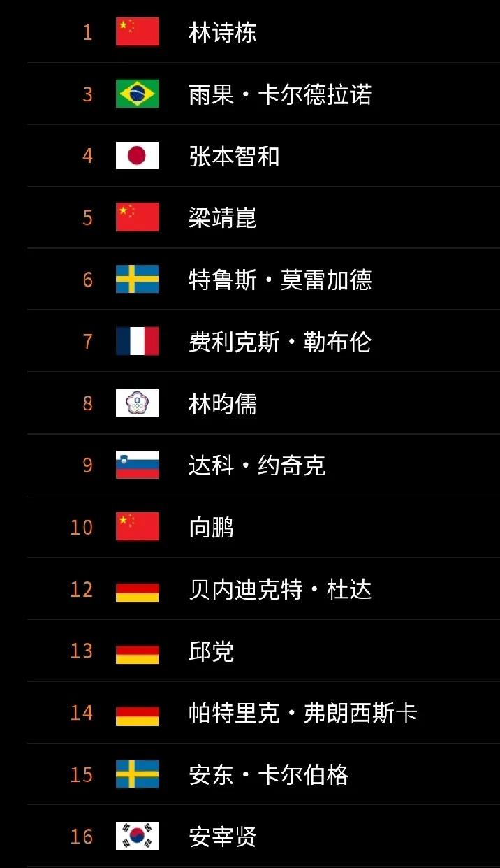 王楚钦缺席，欧洲大满贯国乒男单谁扛旗？
昨天，张本智和夺得了横滨冠军赛男单冠军，