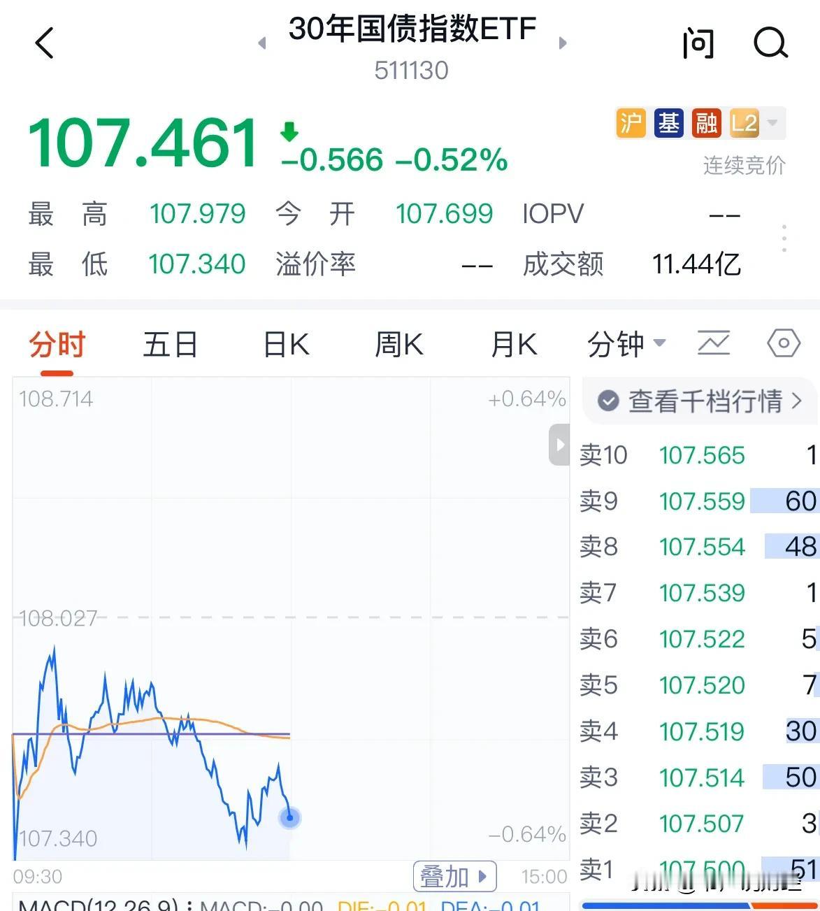 利好消息债基今天继续大跌，很多债基大额资金赎回：3月12日30年国债指数ETF依