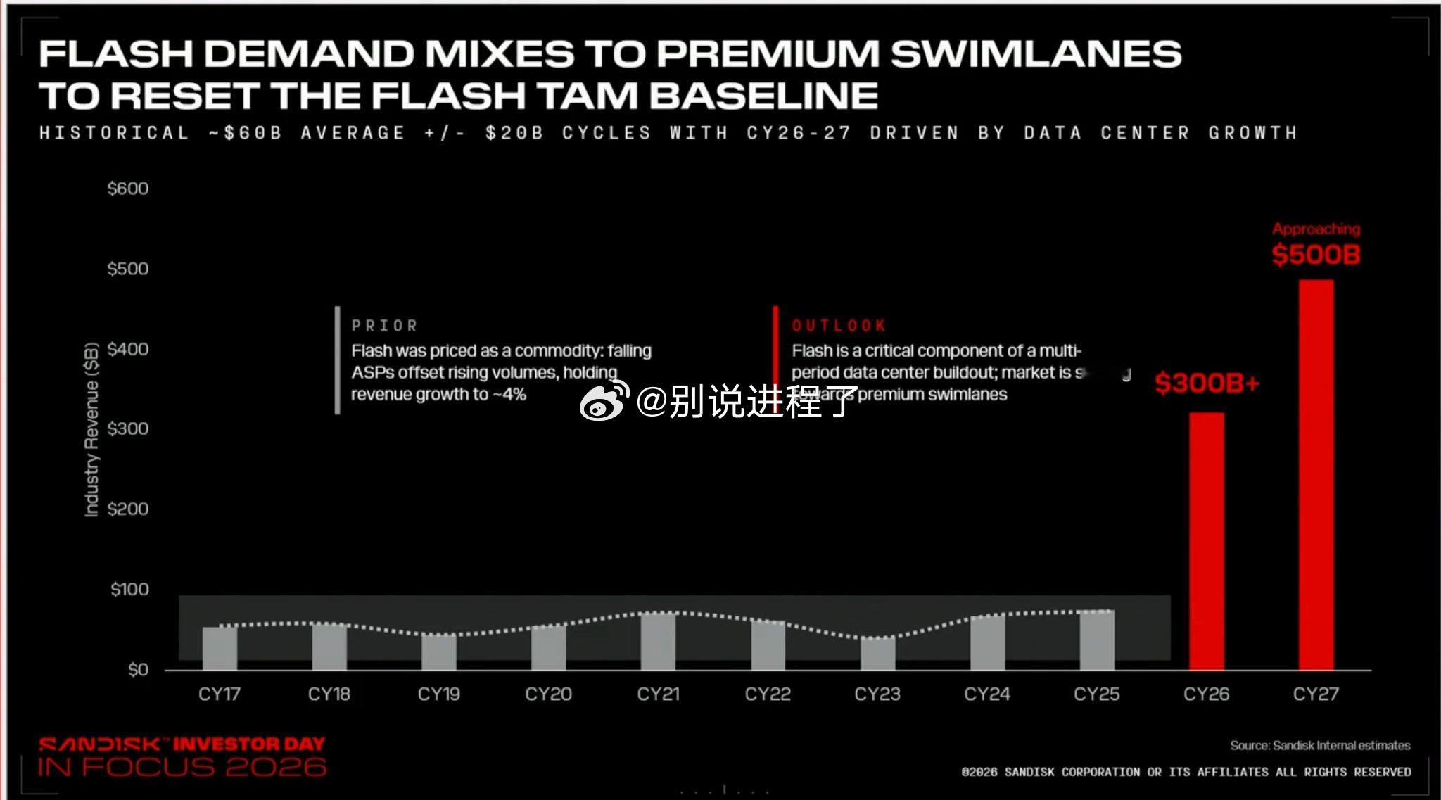 SanDisk 预计闪存市场将从历史约600亿美元的年收入基础扩展到2026年的