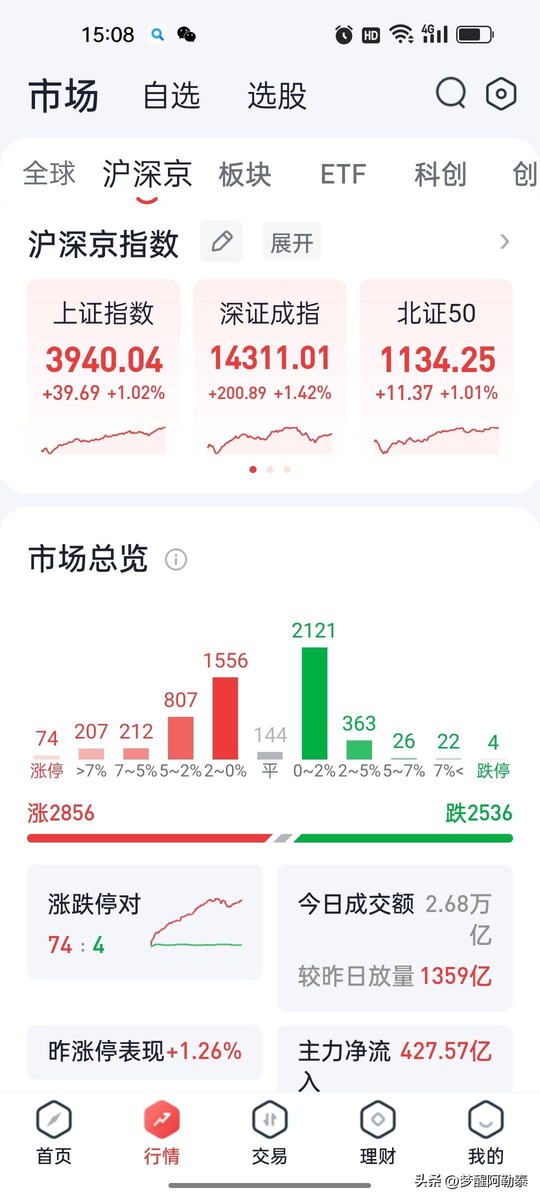 2026年8月7日 A股收盘复盘：沪指低开高走涨超1%，创新药与医疗服务板块集体
