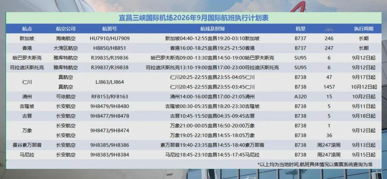 从宜昌坐飞机出国更方便了，宜昌国际化步伐再提速！
宜昌三峡国际机场在中国香港、新