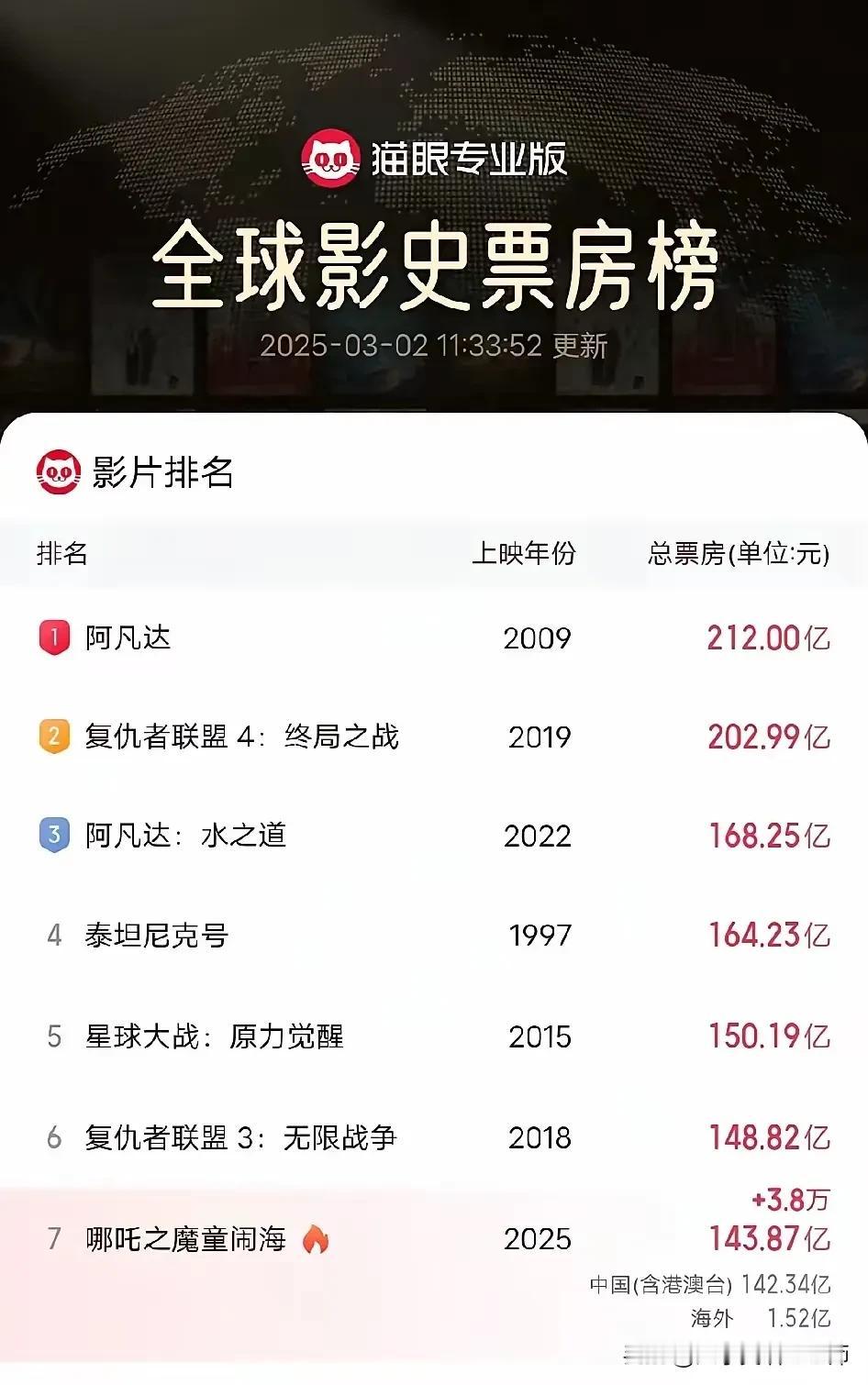 哪吒2到底能冲到全球影史票房第几？我大致问了一下，身边至少还有1/3的小朋友因为