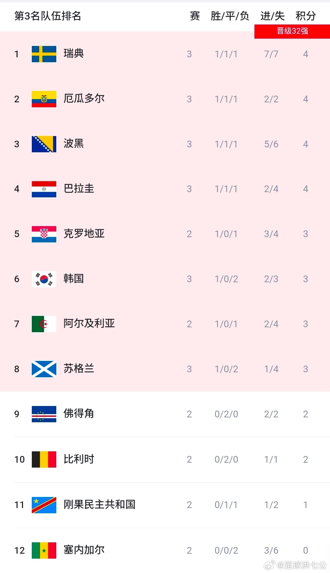 出线悬念微乎其微！巴拉圭出局需要集齐全套极端条件世界杯D组正式收官，巴拉圭以4分