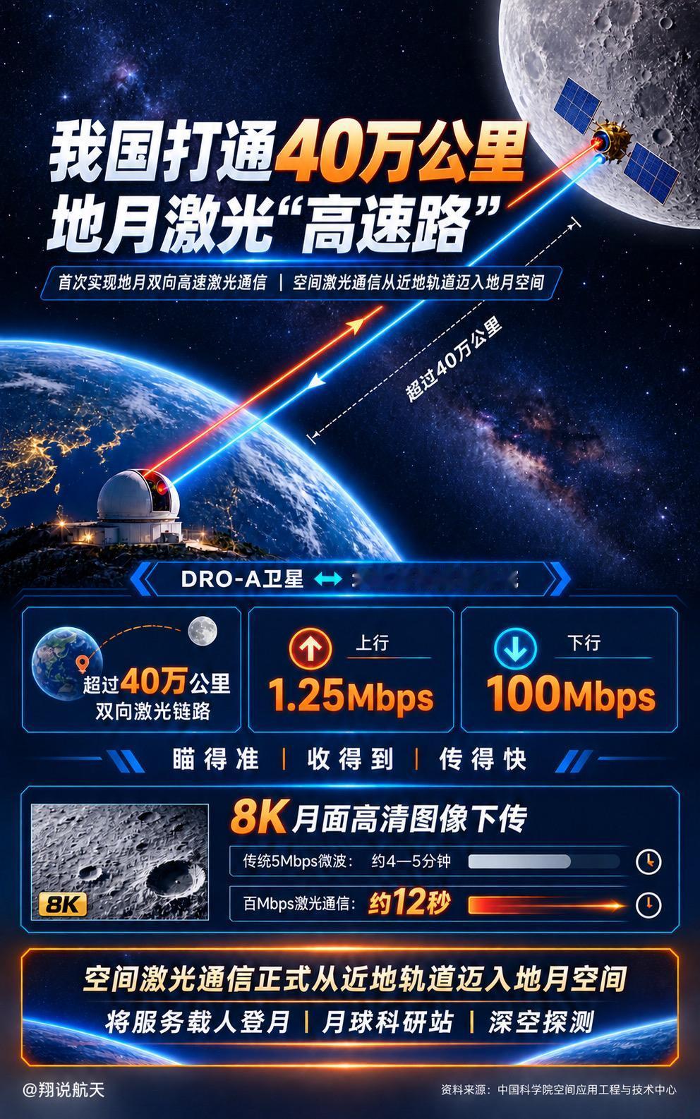 我国打通40万公里地月激光“高速路”我国依托DRO-A卫星，在超过40万公里的地
