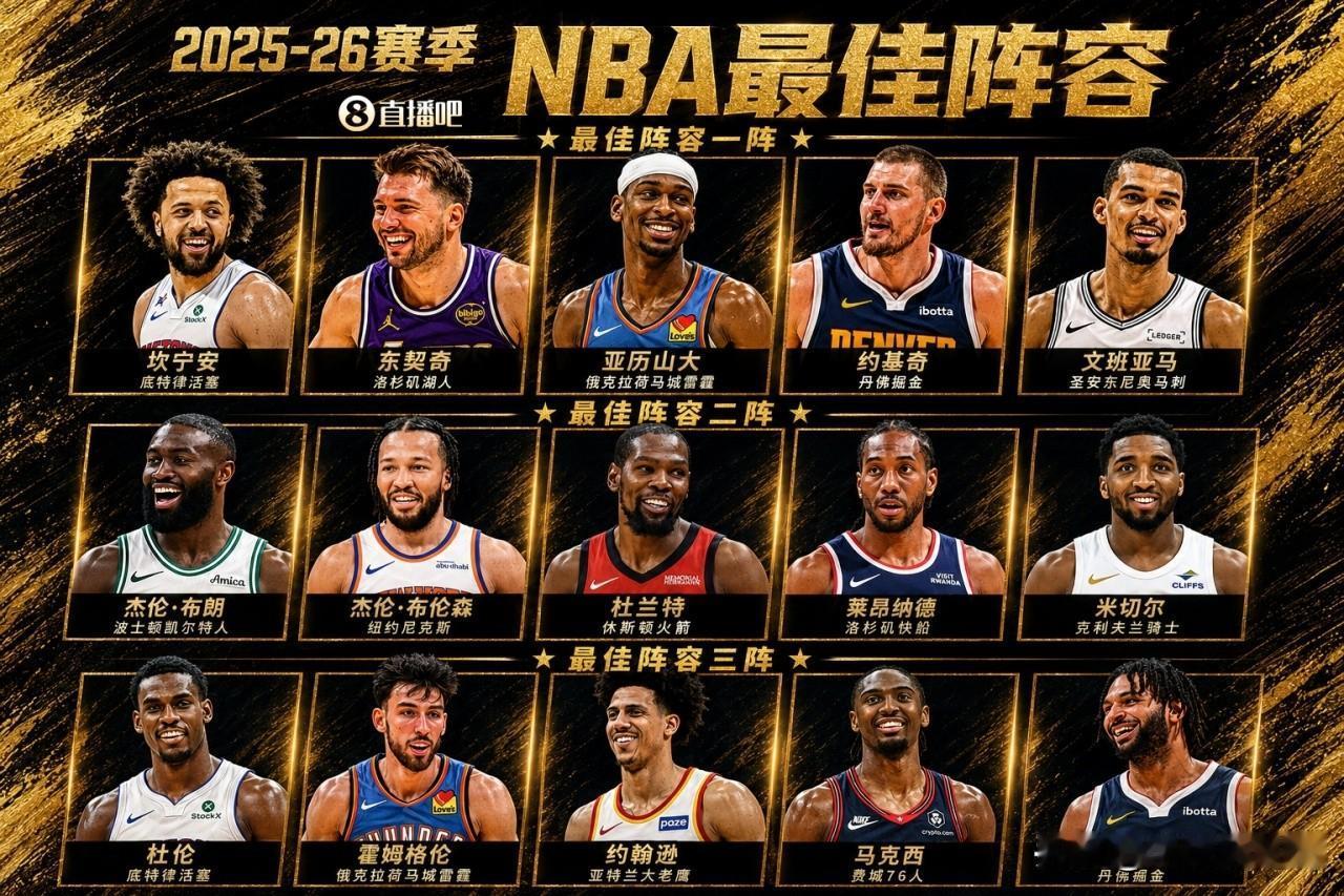 本赛季最佳阵容出炉，有点意外！

25-26赛季NBA常规赛最佳阵容出炉，一二三