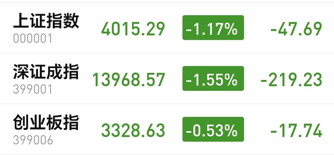 基金：市场会不会跌破4000点
今天市场低开以后，震荡的幅度并不是很大，现在三大