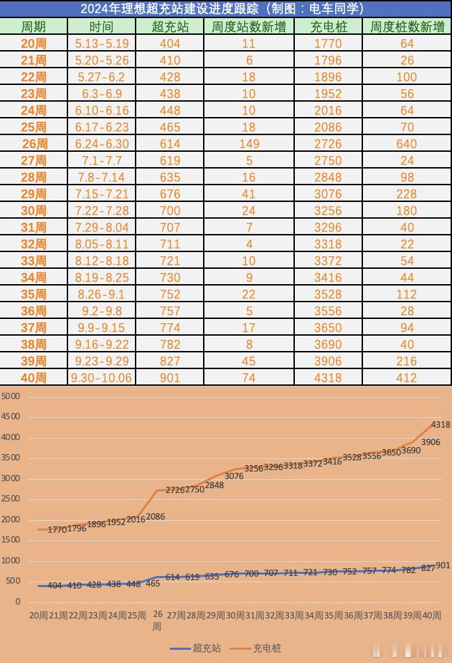 理想在 9 月份的最后两周，建站的速度明显提速了。上一周国庆假期新增了 75 座