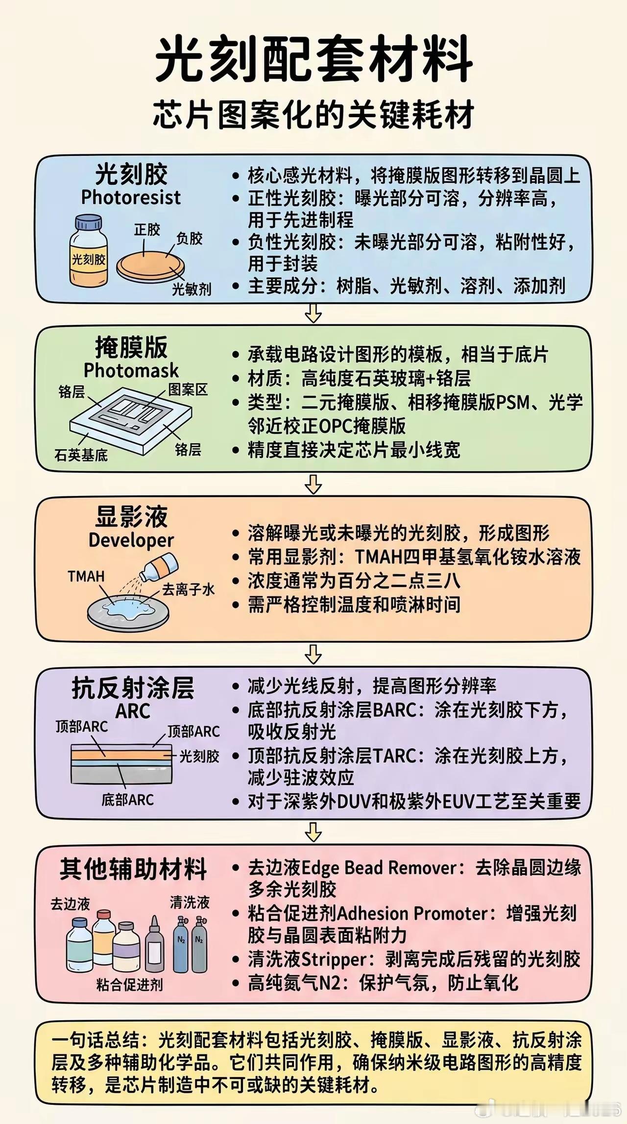 芯片能做出纳米级精密电路，全靠这套光刻耗材天团发力！光刻胶、掩膜版、显影液环环相