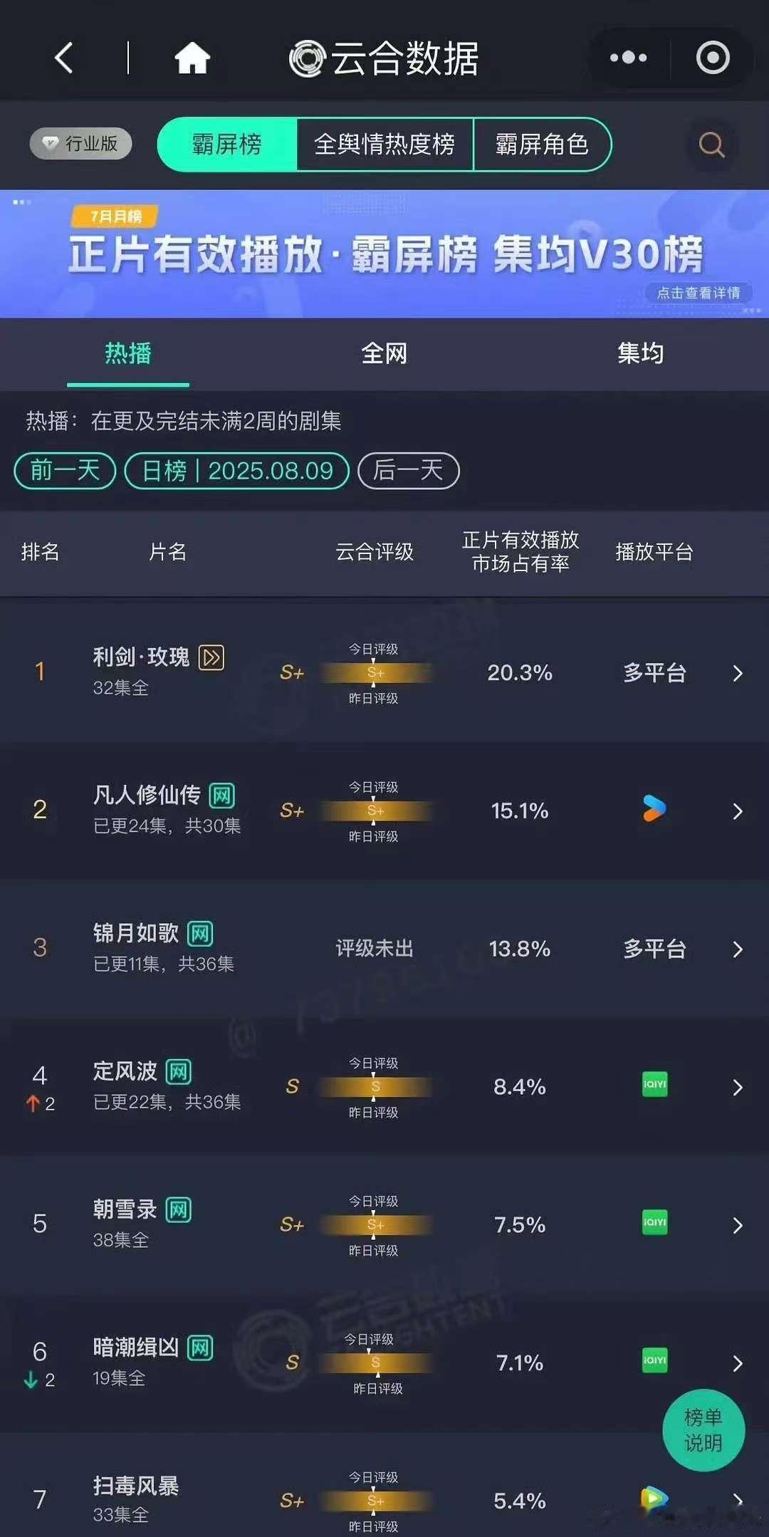 8.9云合迪丽热巴 利剑玫瑰20.3% 杨洋 凡人修仙传15.1% 周也丞磊 锦