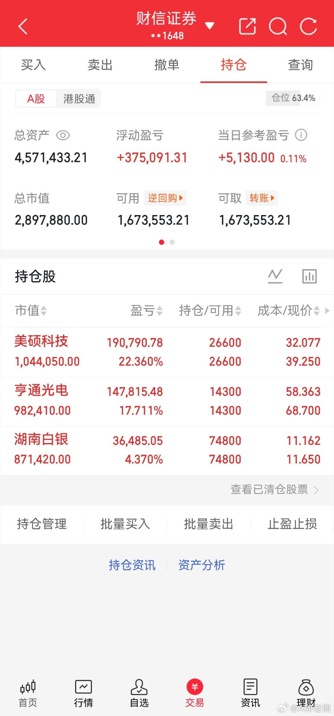 市场进入震荡磨盘阶段，全天波动不大，账户小幅收红。当前仓位63.4%，保留充足现