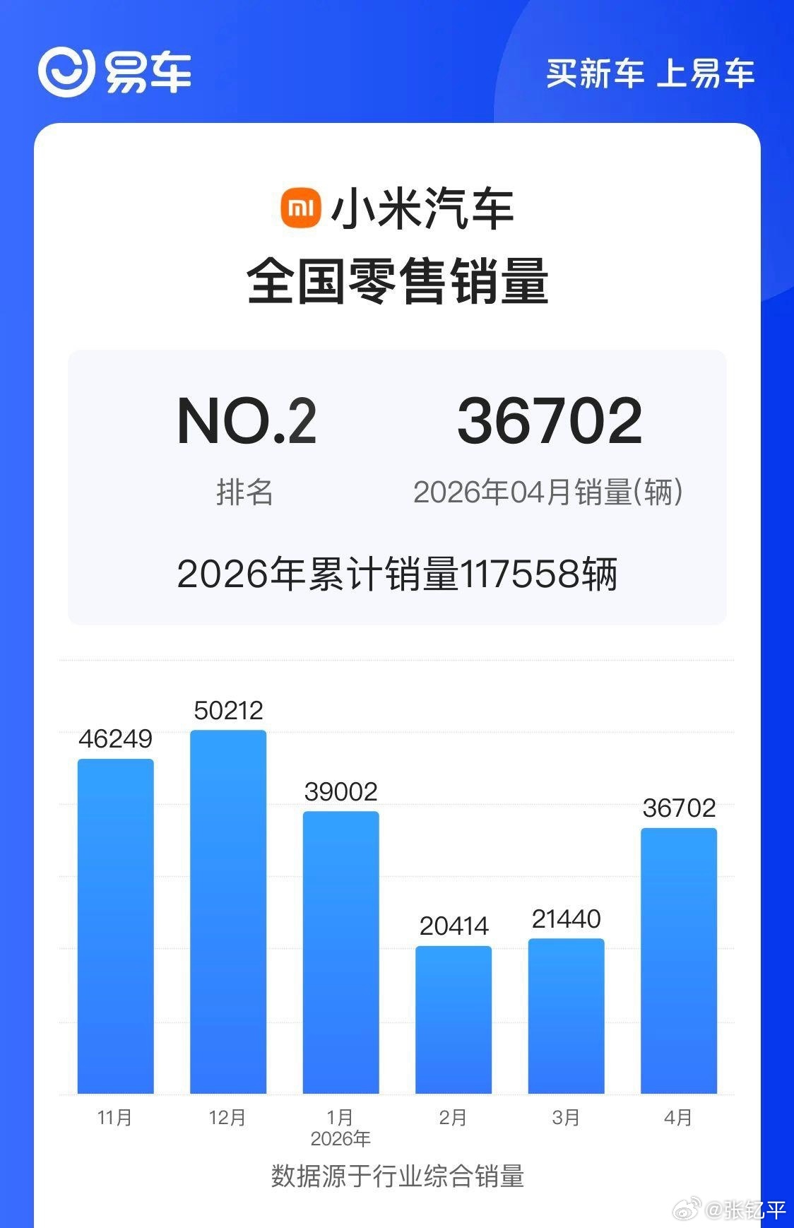 小米汽车Q1收入199亿元单看一下汽车部分吧，一季度交付8万多台，这是在老款SU