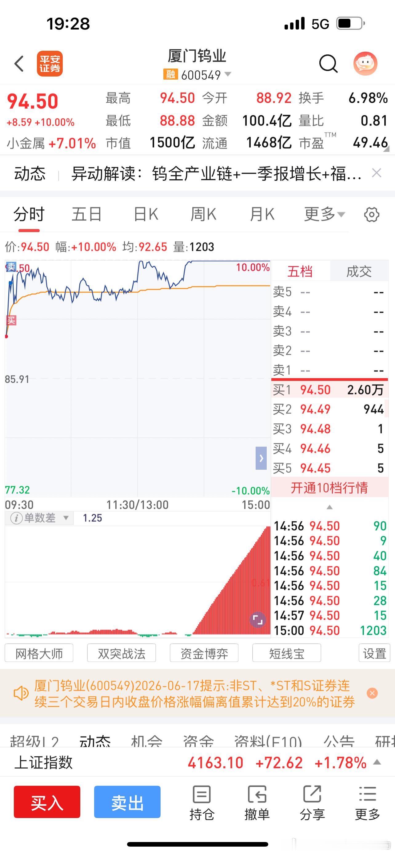 踏空金融证券，晚上吹爆吗？厦门钨业涨停，麦捷科技大涨生益科技、联瑞新材吃面。“鼎