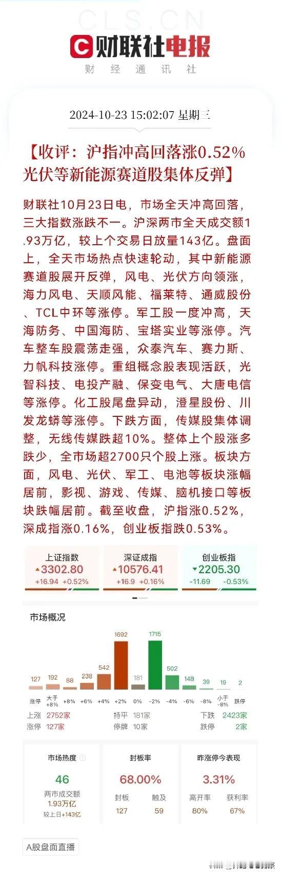 盘后有感
上证站稳3300，梦可以再做大点了…
今天走势看，上证指数虽然冲高回落