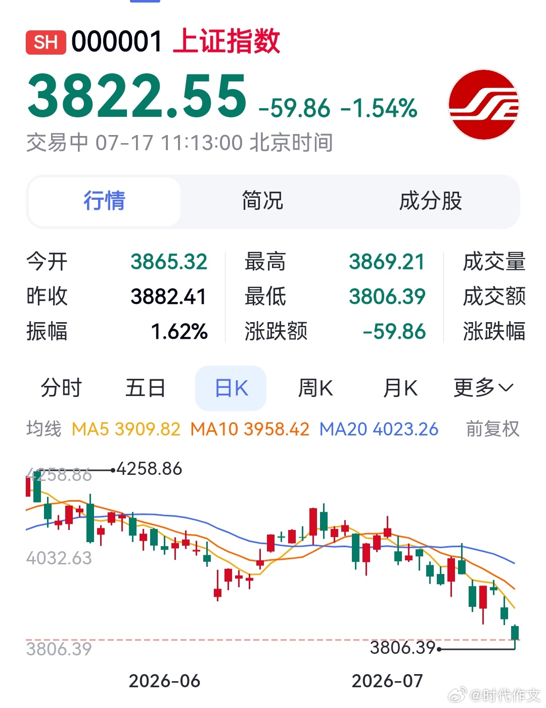 股灾，没办法，熬着吧。失守了3900的卢沟桥，还有我3800的太行山。