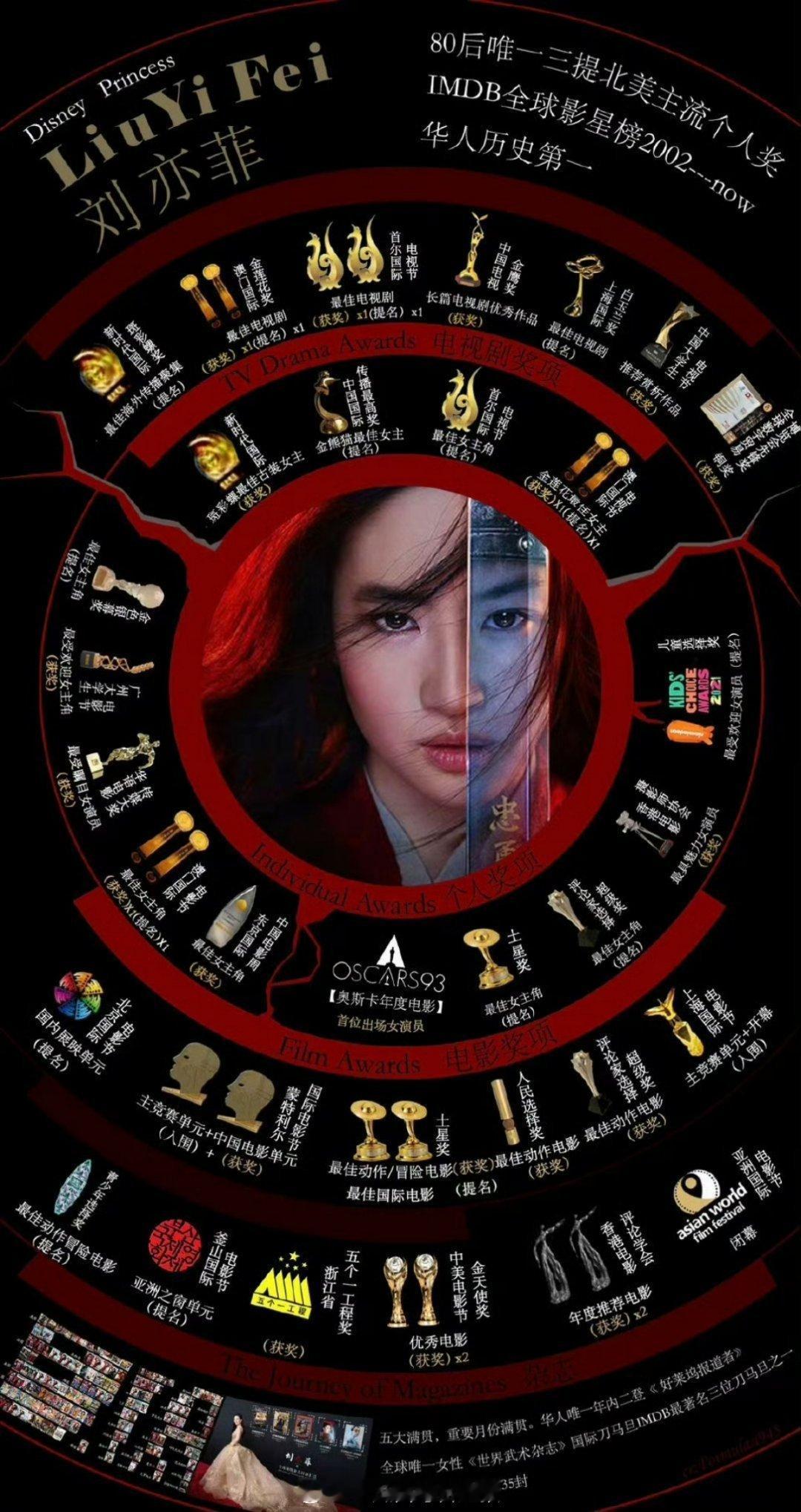 刘亦菲、Angelababy实绩汇总，还是有差距的吧…… 