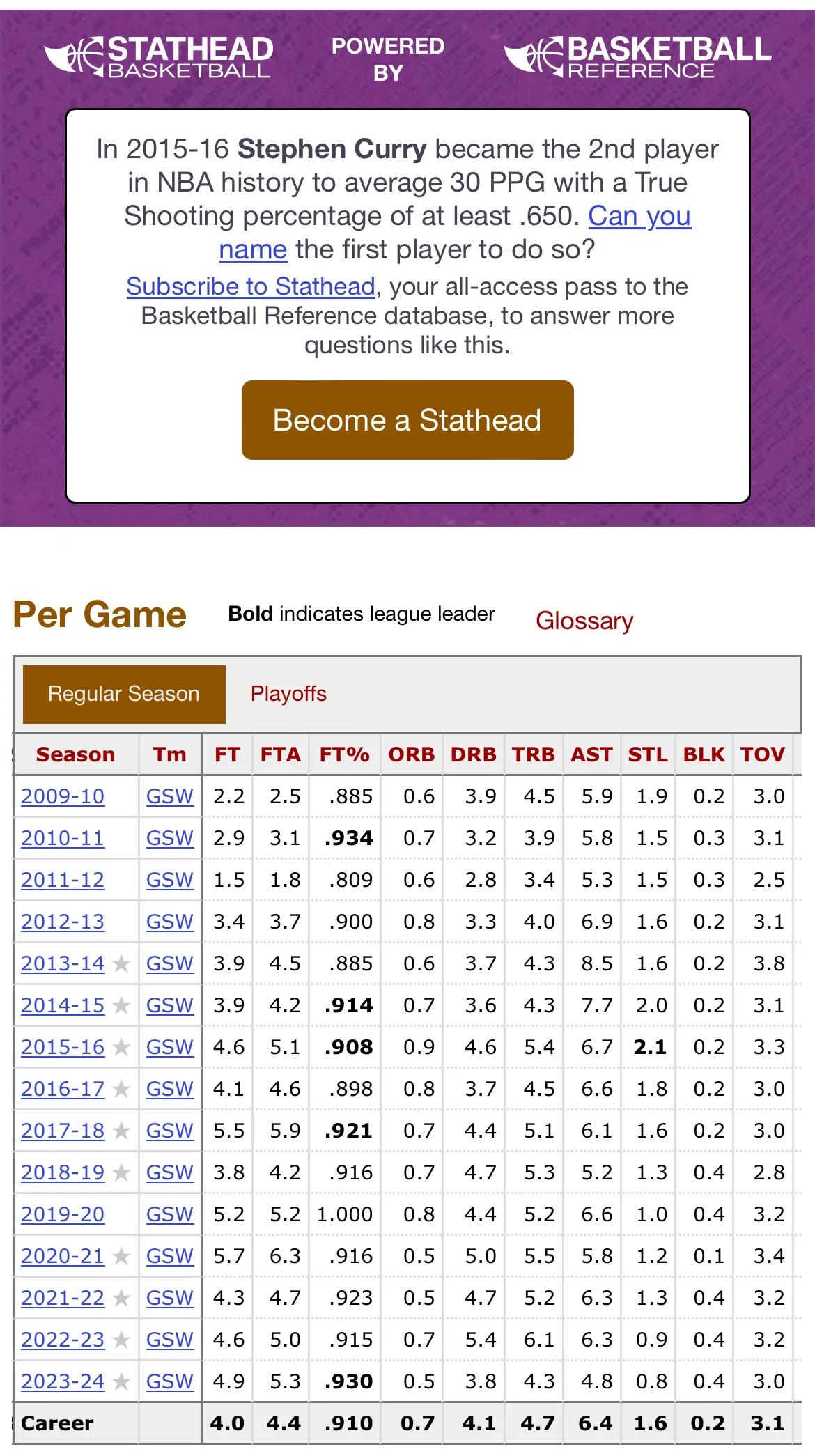 NBA头部三分射手球员罚球数，库里稳居第一：

库里：场均4.4次
雷阿伦：场均