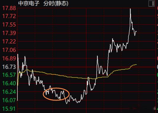 在16.3附近上来了哈，中京电子 ​​​