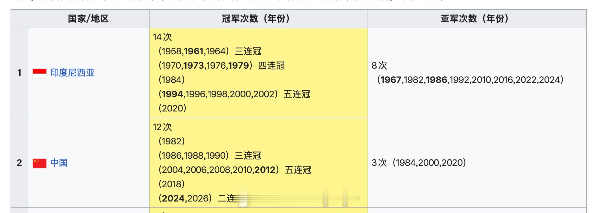 在夺得2026霍森斯汤姆斯杯冠军后，中国队继续追赶印尼队脚步，目前以12次夺冠次