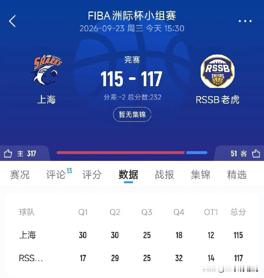 张镇麟上演暴扣，上海队加时惜败RSSB老虎队。下个窗口期张镇麟应该入选了吧？
