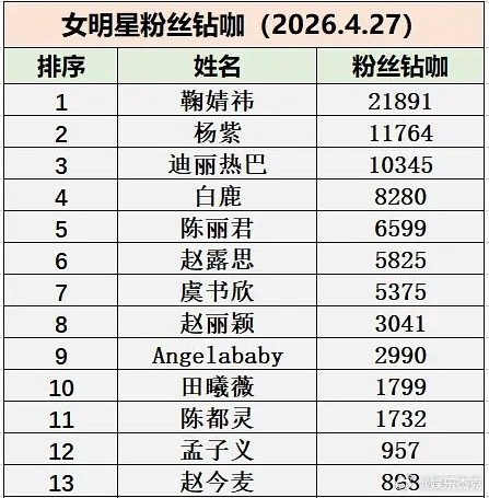 女艺人昨日粉丝钻咖排名 