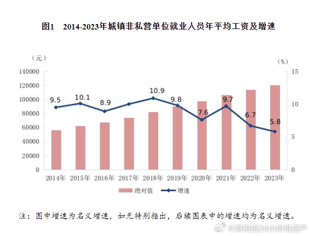 2023年，全国城镇非私营单位就业人员年平均工资为120698元，比上年增加66