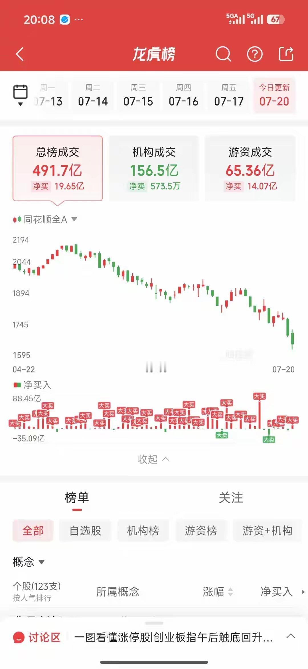 7月20日龙虎榜游资动向：15亿巨资进场兆易创新，资金大调仓盘面风格突变当日大盘