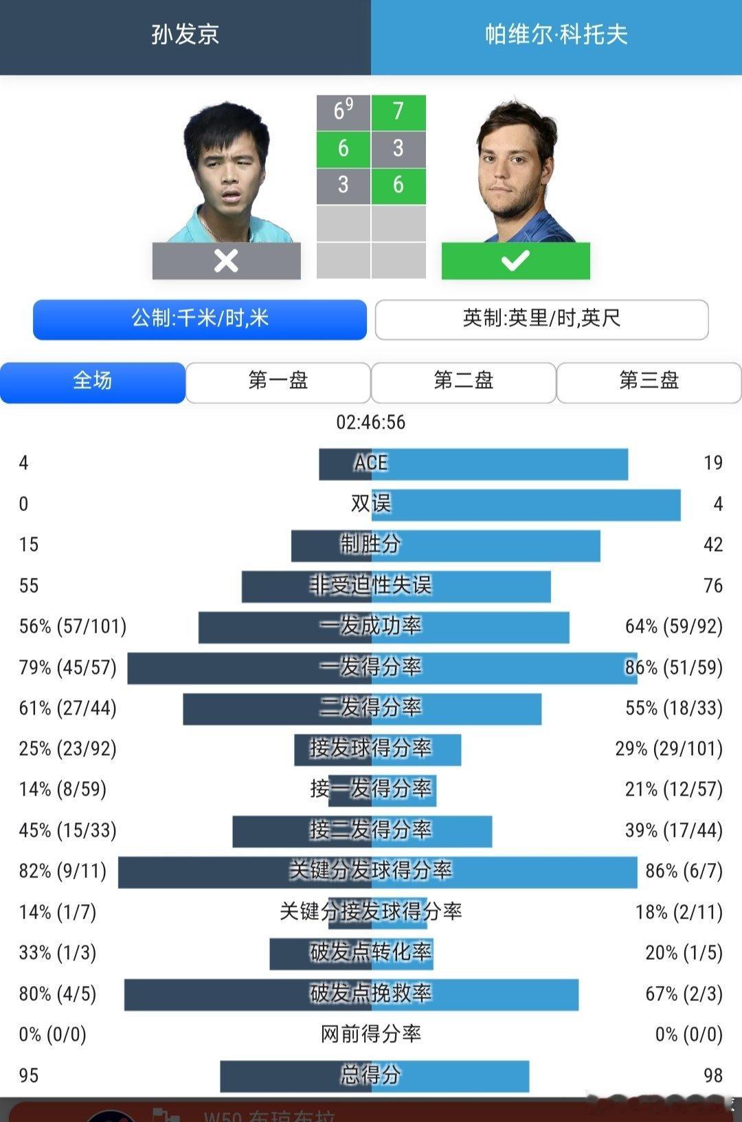 CH50武宁站🇨🇳男单半决赛孙发京🇨🇳6-7(9)/6-3/3-6不敌科
