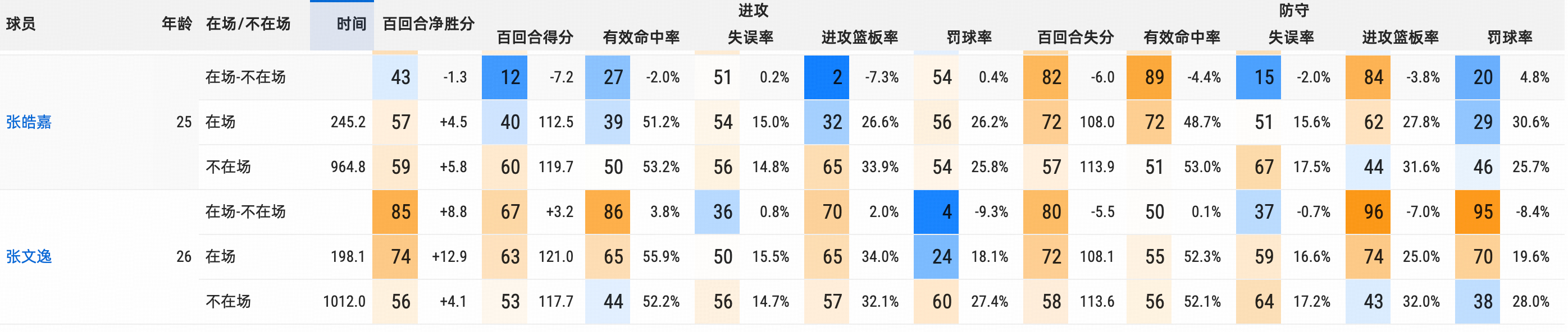 广东队国内球员情况一览：讲真有几个还挺反直觉的~ 