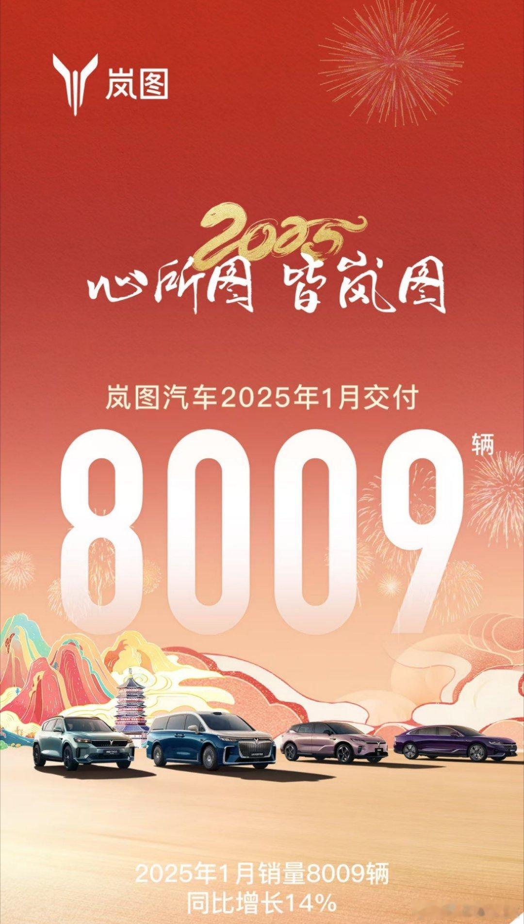 岚图汽车1月份完成8009辆交付，同比增长14%，朝着年销20万台的目标迈出坚实