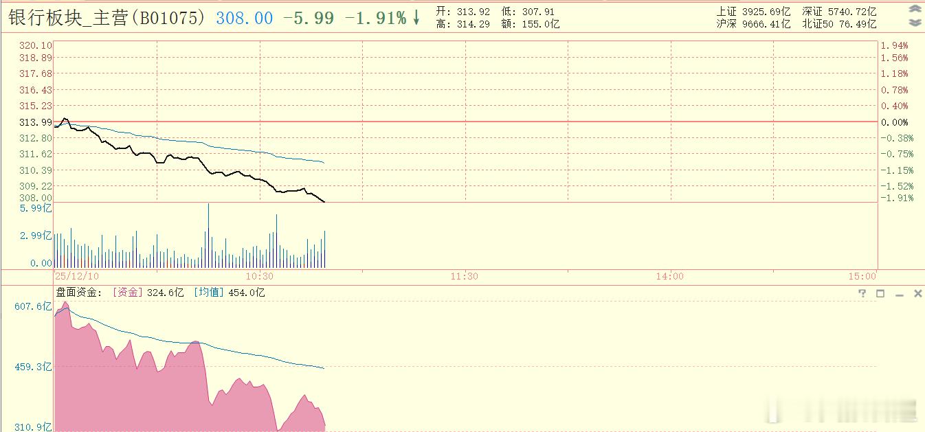 银行大跌，其他板块回升了，这是大盘被分时均线持续压制的情况下的一种安慰。 